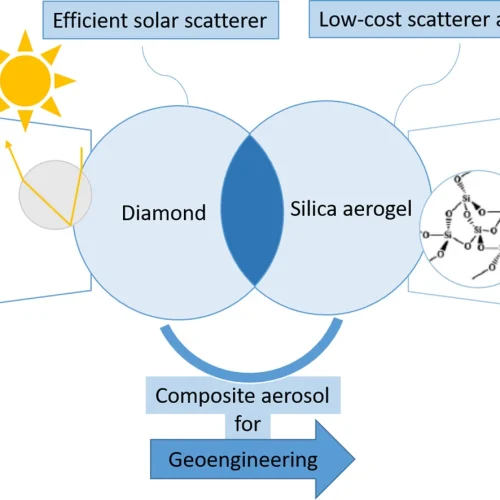 1-s2.0-S0925963521002375-ga1_lrg Inyección de aerosoles de óxido de grafeno en la atmósfera: La geoingeniería solar y el rol de los aerogeles