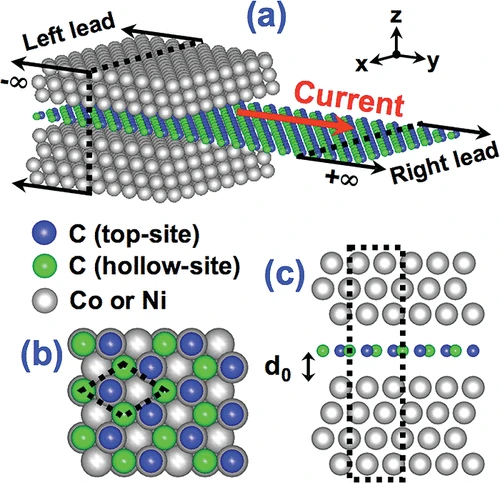 La espintrónica del grafeno ¿Se destapó aquí la caja de pandora?