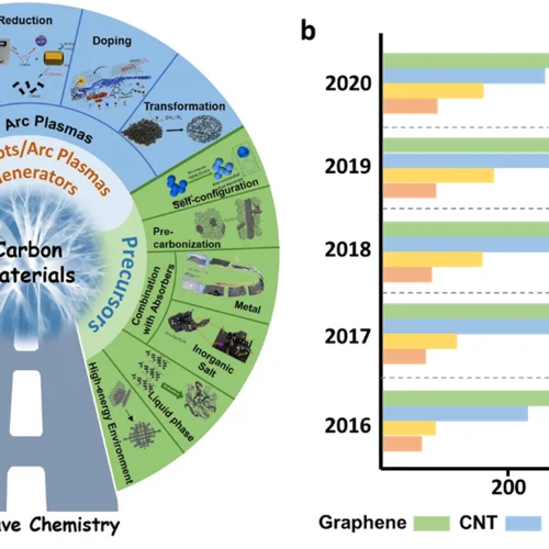 Nubes químicas procedentes de la evaporación / volatilización / levitación de soluciones con grafeno y su ionización